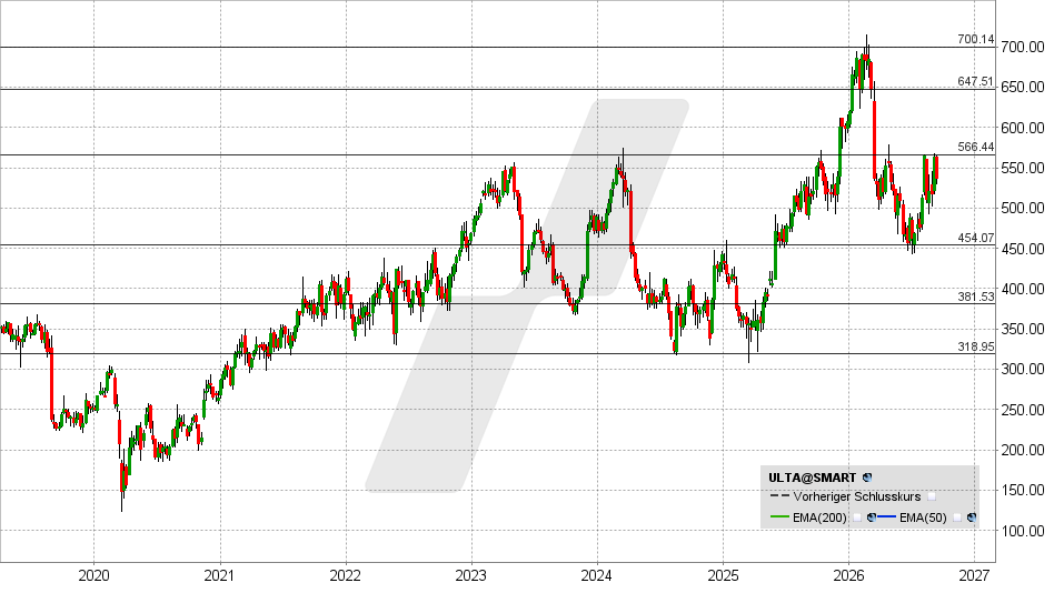 Ulta Beauty Aktie: Chart vom 11.09.2026, Kurs: 535,63 USD – Kürzel: ULTA | Quelle: TWS | Online Broker LYNX