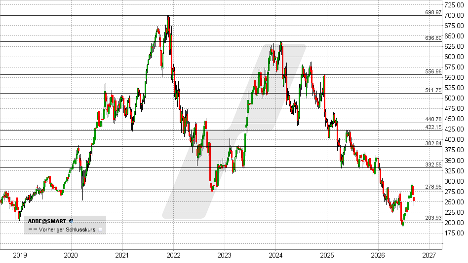 Adobe Aktie: Chart vom 14.09.2026, Kurs: 252,23 USD – Kürzel: ADBE | Quelle: TWS | Online Broker LYNX