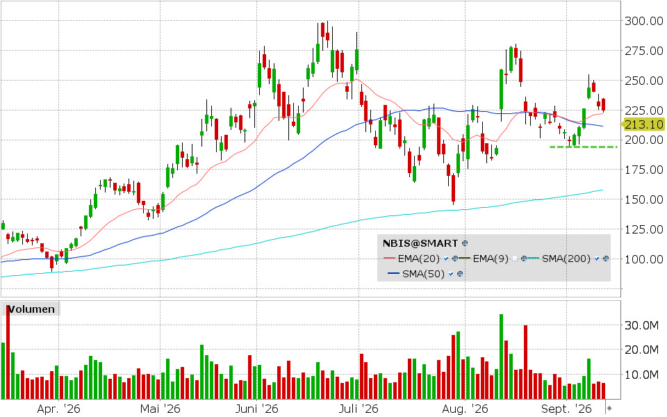 Nebius, Aktie: Chart vom 11.09.2026, Kurs: 224.55 USD, Kürzel: NBIS | Quelle: TWS | Online Broker LYNX