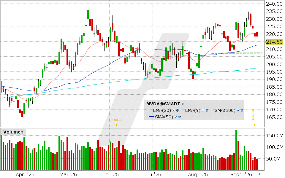 Nvidia, Aktie: Chart vom 11.09.2026, Kurs: 218.29 USD, Kürzel: NVDA | Quelle: TWS | Online Broker LYNX