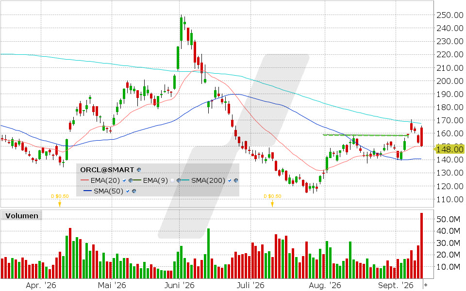Oracle, Aktie: Chart vom 11.09.2026, Kurs: 150.28 USD, Kürzel: ORCL | Quelle: TWS | Online Broker LYNX
