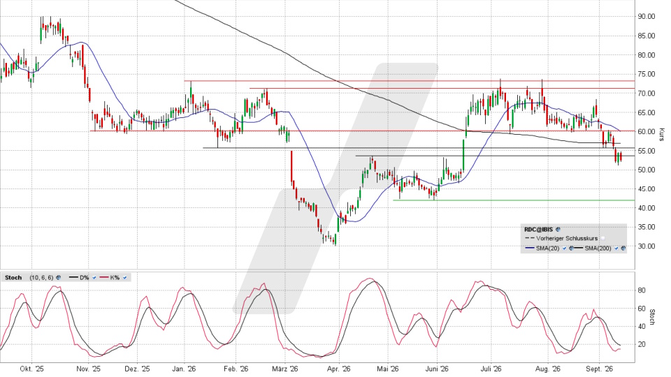 Redcare Pharmacy Aktie: Chart vom 11.09.2026, Kurs 52,35 Euro, Kürzel: RDC | Quelle: TWS | Online Broker LYNX