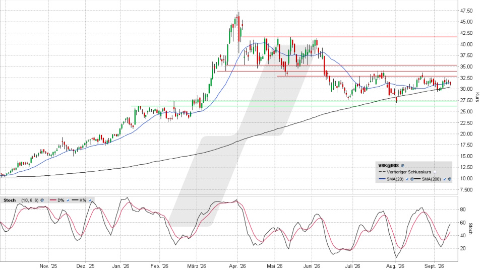 VERBIO Aktie: Chart vom 11.09.2026, Kurs 31,00 Euro, Kürzel: VBK | Quelle: TWS | Online Broker LYNX