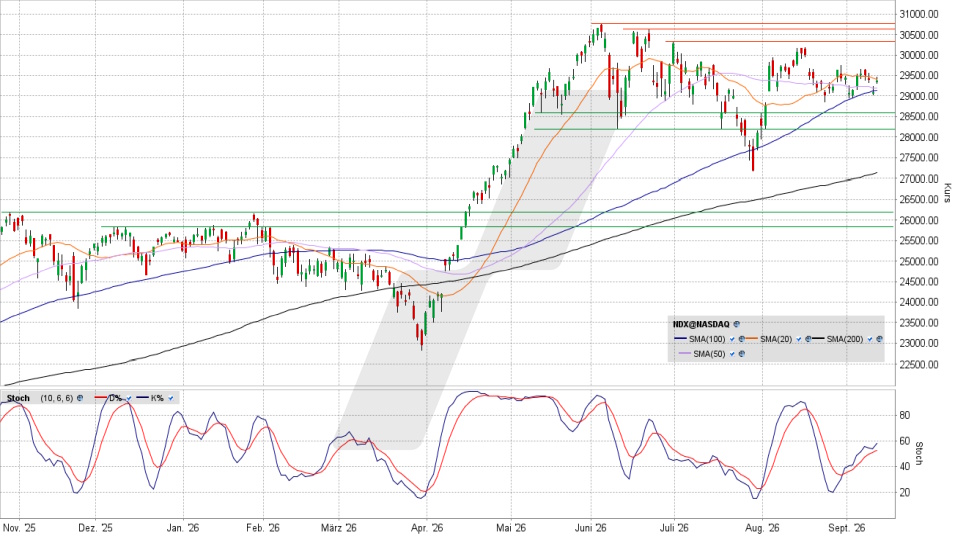 Nasdaq 100: Chart auf Tagesbasis vom 11.09.2026, Kurs 29.368,44 Punkte, Kürzel: NDX | Quelle: TWS | Online Broker LYNX
