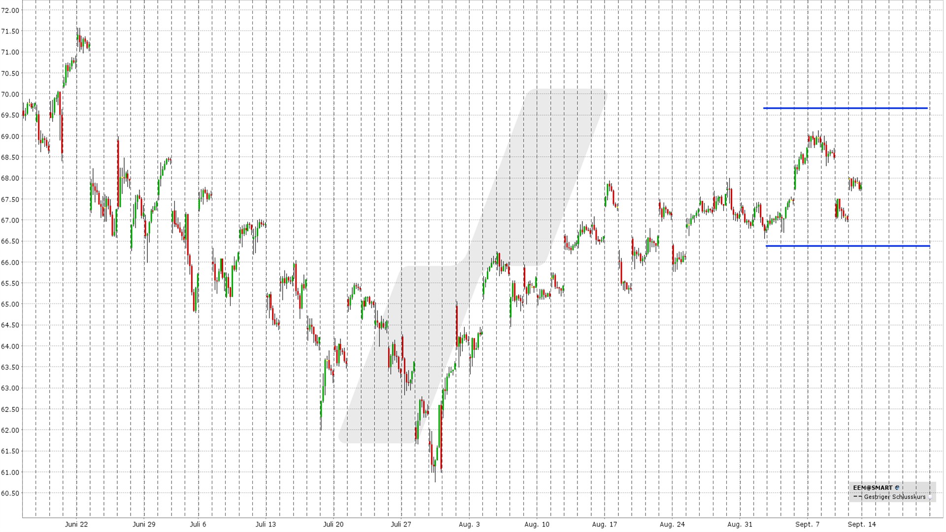 Short Straddle: Kursentwicklung iShares MSCI Emerging Markets ETF von Juni bis September 2026 | Online Broker LYNX