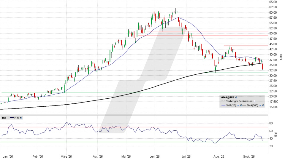 Aixtron Aktie: Chart vom 14.09.2026, Kurs 33,32 Euro, Kürzel: AIXA | Quelle: TWS | Online Broker LYNX