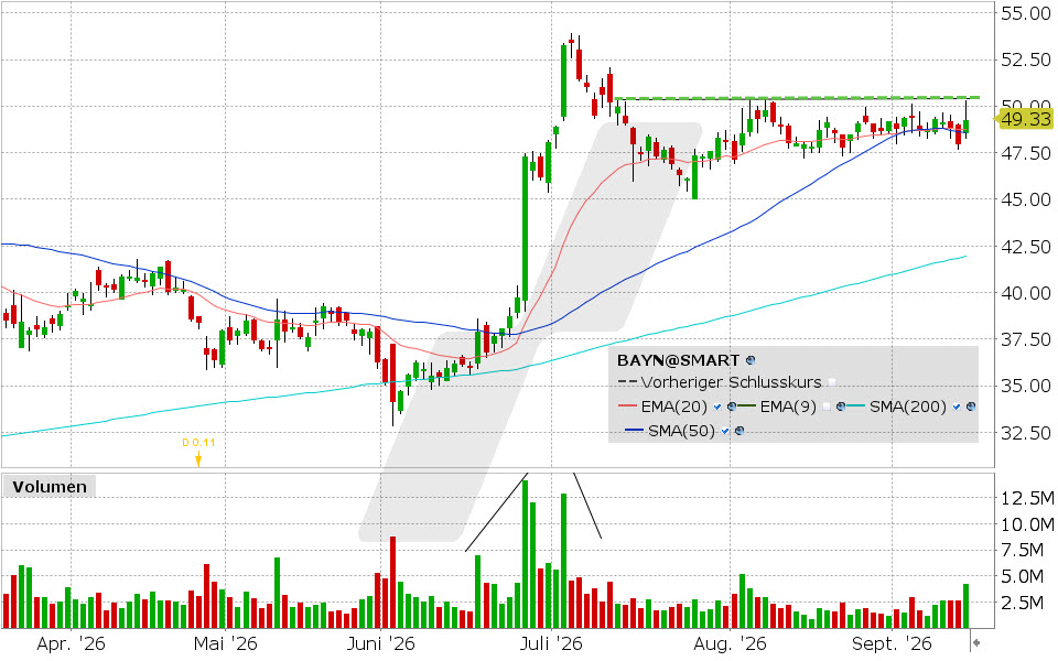 Bayer, Aktie: Chart vom 14.09.2026, Kurs: 49.27 EUR, Kürzel: BAYN | Quelle: TWS | Online Broker LYNX