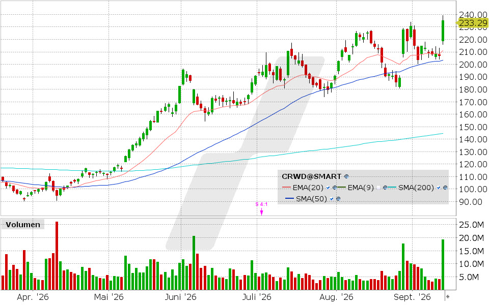 CrowdStrike, Aktie: Chart vom 14.09.2026, Kurs: 235.38 USD, Kürzel: CRWD | Quelle: TWS | Online Broker LYNX