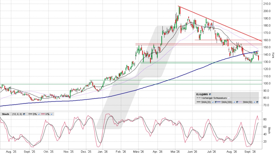 Elmos Semiconductor Aktie: Chart vom 14.09.2026, Kurs 132,00 Euro, Kürzel: ELG | Quelle: TWS | Online Broker LYNX