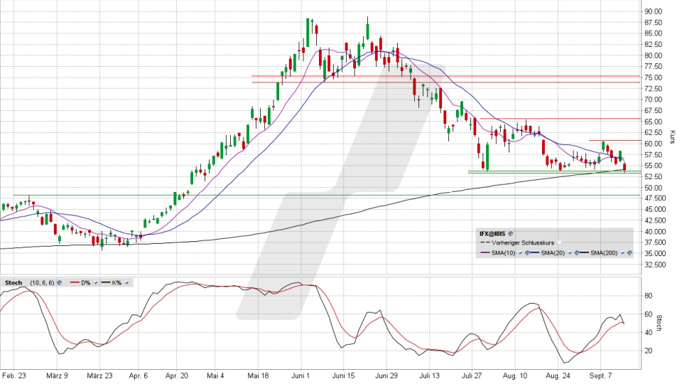 Infineon Aktie: Chart vom 14.09.2026, Kurs 54,04 Euro, Kürzel: IFX | Quelle: TWS | Online Broker LYNX