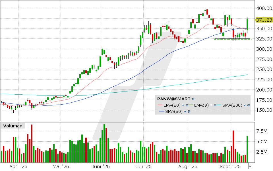 Palo Alto Networks, Aktie: Chart vom 14.09.2026, Kurs: 373.94 USD, Kürzel: PANW | Quelle: TWS | Online Broker LYNX