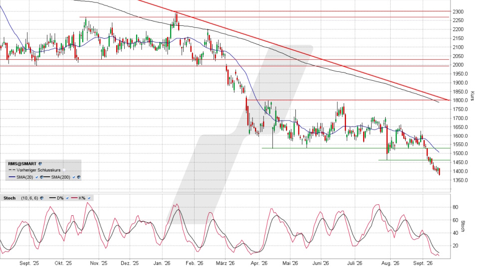 Hermès Aktie: Chart vom 15.09.2026, Kurs 1.375,00 Euro, Kürzel: RMS | Quelle: TWS | Online Broker LYNX