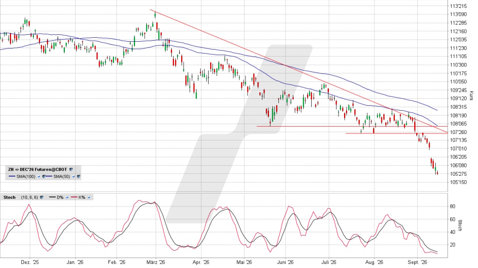US Treasury Bonds Future 10y: Chart vom 15.09.2026, Kurs 105 28/32 US-Dollar, Kürzel: ZN | Quelle: TWS | Online Broker LYNX