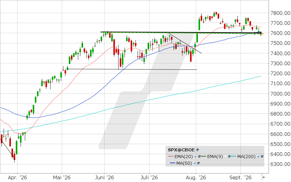 S&P500, Index: Chart vom 15.09.2026, Kurs: 7.585,73, Kürzel: SPX | Quelle: TWS | Online Broker LYNX