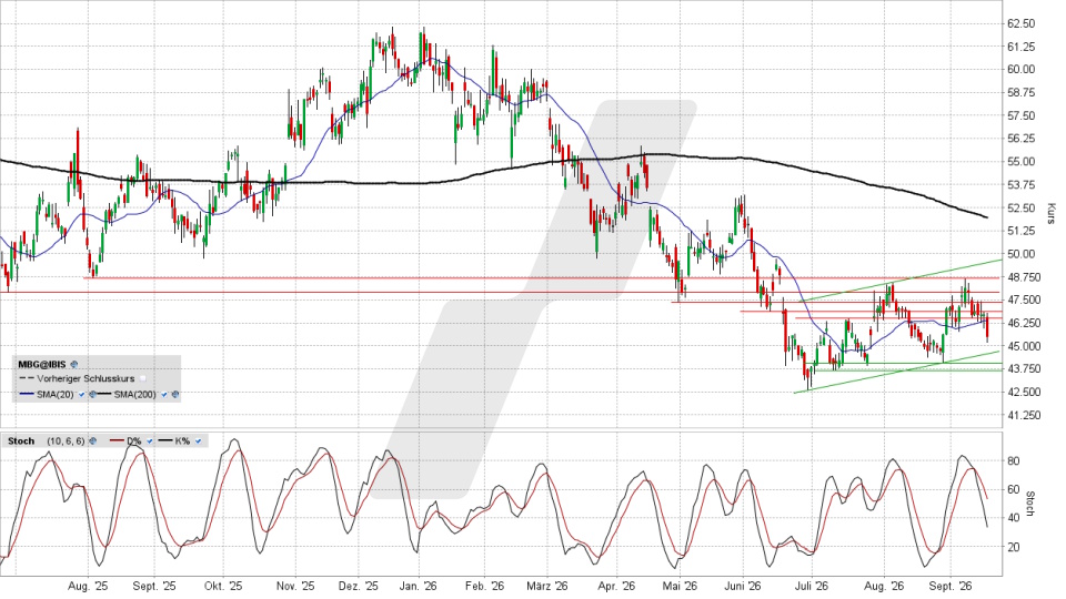 Mercedes-Benz Group Aktie: Chart vom 16.09.2026, Kurs 45,365 Euro, Kürzel: MBG | Quelle: TWS | Online Broker LYNX