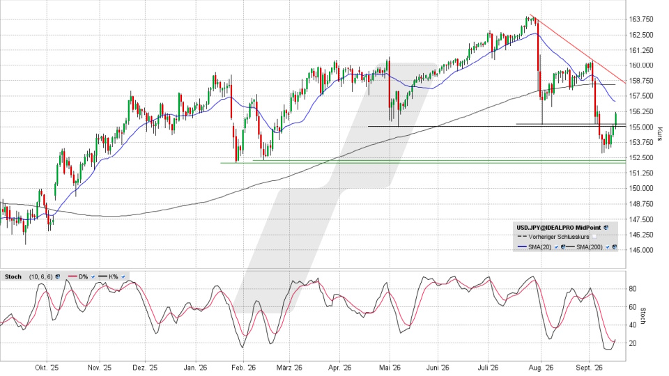 US-Dollar / Japanischer Yen: Chart auf Tagesbasis vom 16.09.2026, Kurs 156,12 Yen, Kürzel: USD.JPY | Quelle: TWS | Online Broker LYNX