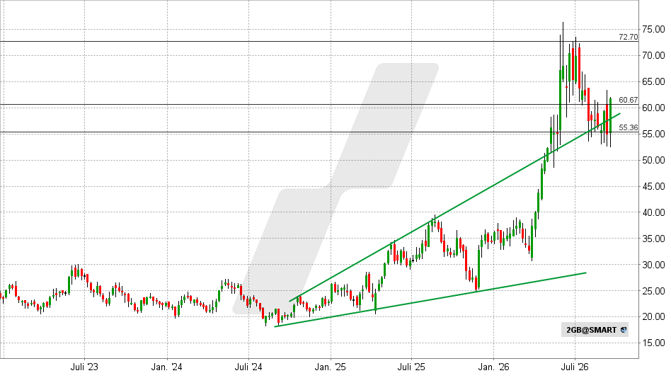 2G Energy Aktie: Chart vom 18.09.2026, Kurs: 61,15 EUR – Kürzel: 2GB | Quelle: TWS | Online Broker LYNX 