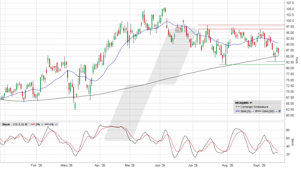 Wacker Chemie Aktie: Chart vom 17.09.2026, Kurs 86,80 Euro, Kürzel: WCH | Quelle: TWS | Online Broker LYNX