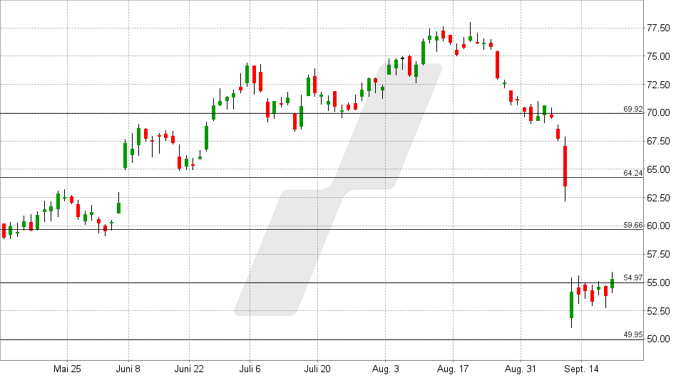 Cooper Companies Aktie: Chart vom 21.09.2026, Kurs: 55,29 EUR – Kürzel: COO | Quelle: TWS | Online Broker LYNX