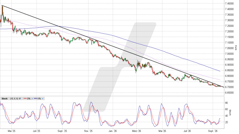 US-Dollar / Yuan: Chart auf Tagesbasis vom 17.09.2026, Kurs 6,7038 Yuan, Kürzel: USD.CNH | Quelle: TWS | Online Broker LYNX