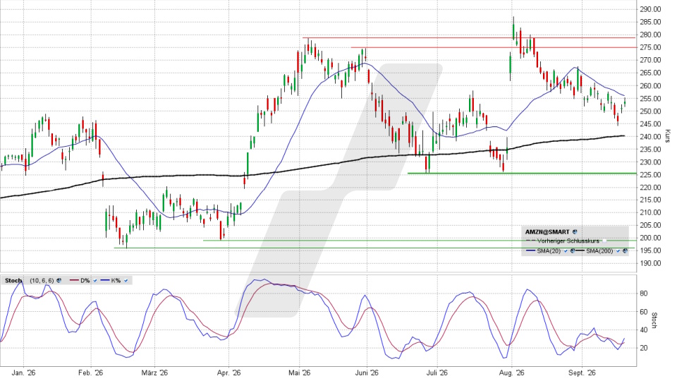 amazon.com Aktie: Chart vom 18.09.2026, Kurs 253,71 US-Dollar, Kürzel: AMZN | Quelle: TWS | Online Broker LYNX