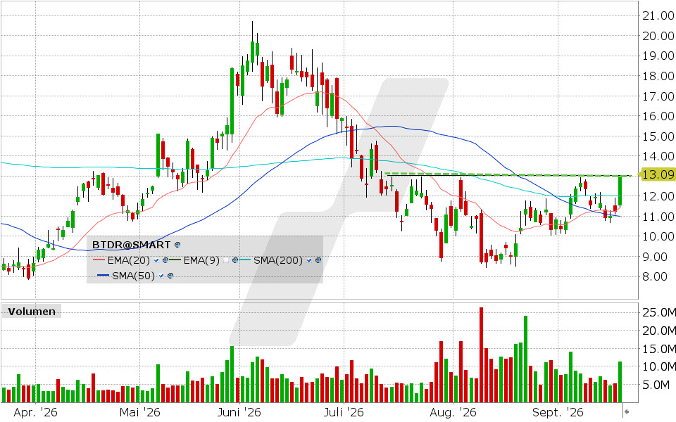 Bitdeer Technologies Group Aktie: Chart vom 18.09.2026, Kurs: 12.97 USD, Kürzel: BTDR | Quelle: TWS | Online Broker LYNX