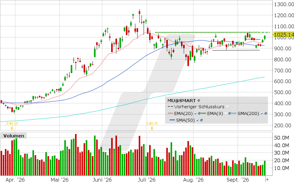 Micron Technology, Aktie: Chart vom 18.09.2026, Kurs: 1.015,18 USD, Kürzel: MU | Quelle: TWS | Online Broker LYNX