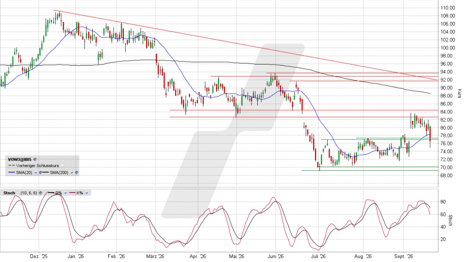 Volkswagen Vorzugsaktie: Chart vom 18.09.2026, Kurs 76,52 Euro, Kürzel: VOW3 | Quelle: TWS | Online Broker LYNX
