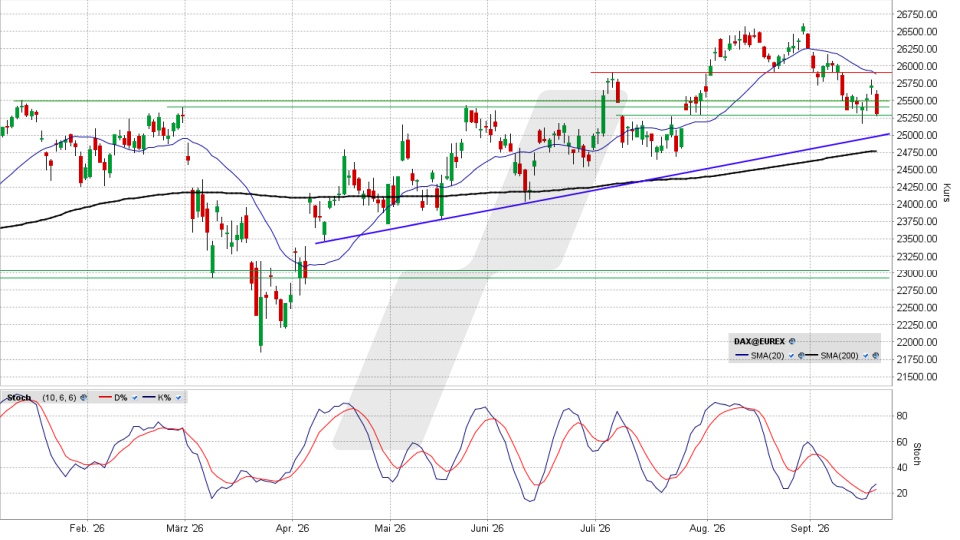 DAX: Chart auf Tagesbasis vom 18.09.2026, Kurs 25.304,06 Punkte, Kürzel: DAX | Quelle: TWS | Online Broker LYNX