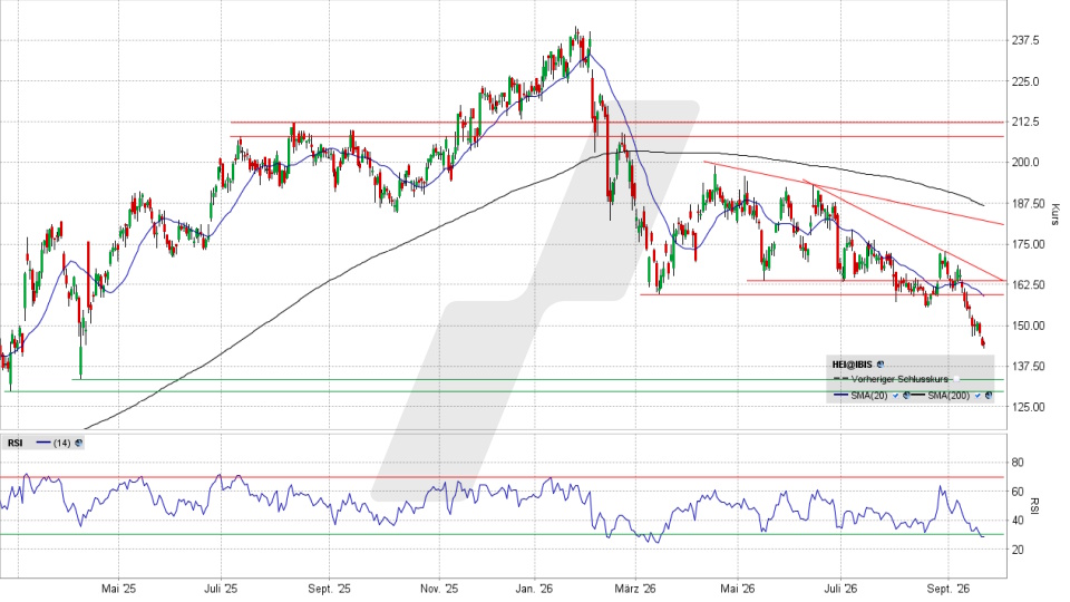 Heidelberg Materials Aktie: Chart vom 21.09.2026, Kurs 144,30 Euro, Kürzel: HEI | Quelle: TWS | Online Broker LYNX