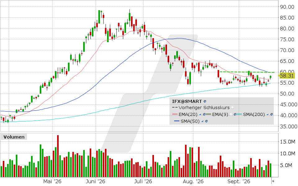 Infineon, Aktie: Chart vom 21.09.2026, Kurs: 58.08 EUR, Kürzel: IFX | Quelle: TWS | Online Broker LYNX