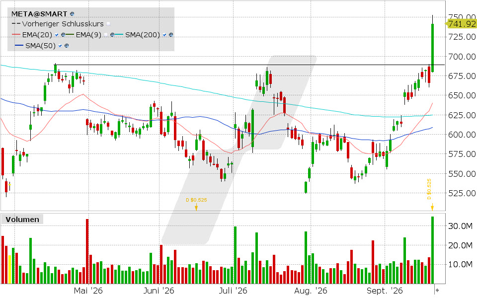 Meta, Aktie: Chart vom 21.09.2026, Kurs: 741.25 USD, Kürzel: META | Quelle: TWS | Online Broker LYNX