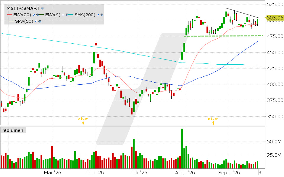 Microsoft, Aktie: Chart vom 21.09.2026, Kurs: 501.61 USD, Kürzel: MSFT | Quelle: TWS | Online Broker LYNX