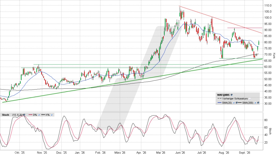 Siltronic Aktie: Chart vom 21.09.2026, Kurs 80,60 Euro, Kürzel: WAF | Quelle: TWS | Online Broker LYNX