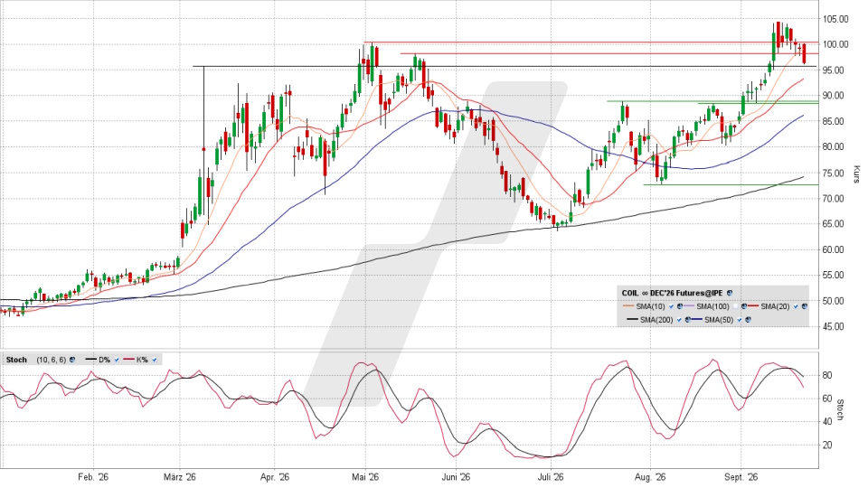 Brent Crude Oil Future: Chart vom 21.09.2026, Kurs 96,18 US-Dollar, Kürzel: COIL | Quelle: TWS | Online Broker LYNX