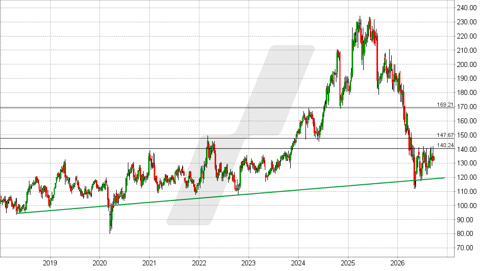 Check Point Software Aktie: Chart vom 22.09.2026, Kurs: 134,25 USD – Kürzel: CHKP | Quelle: TWS | Online Broker LYNX 
