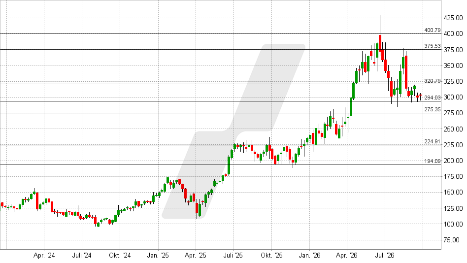 Jabil Aktie: Chart vom 22.09.2026, Kurs: 302,78 USD – Kürzel: JBL | Quelle: TWS | Online Broker LYNX