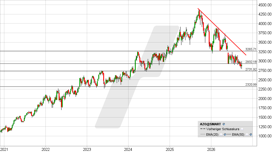 AutoZone Aktie: Chart vom 23.09.2026, Kurs: 2.923 USD – Kürzel: AZO | Quelle: TWS | Online Broker LYNX 
