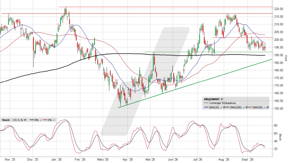 Airbus Aktie: Chart vom 22.09.2026, Kurs 194,70 Euro, Kürzel: AIR | Quelle: TWS | Online Broker LYNX