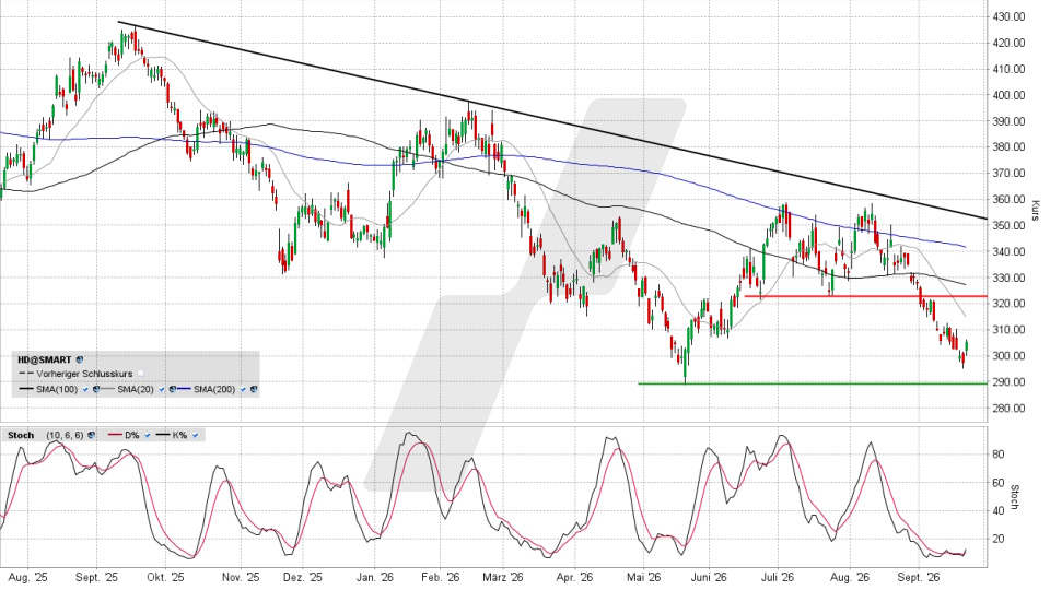 Home Depot Aktie: Chart vom 22.09.2026, Kurs 305,39 US-Dollar, Kürzel: HD | Quelle: TWS | Online Broker LYNX