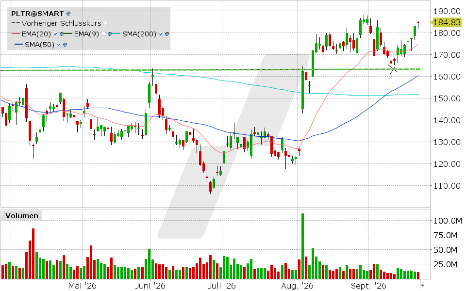 Palantir, Aktie: Chart vom 22.09.2026, Kurs: 184.99 USD, Kürzel: PLTR | Quelle: TWS | Online Broker LYNX