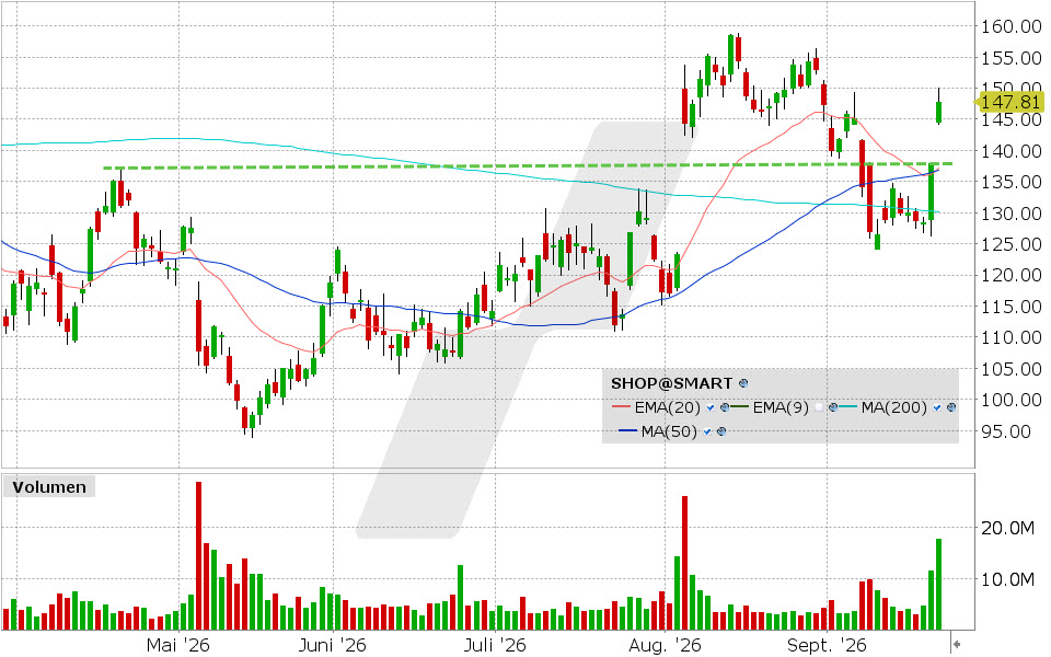 Shopify, Aktie: Chart vom 22.09.2026, Kurs: 147.74 USD, Kürzel: SHOP | Quelle: TWS | Online Broker LYNX