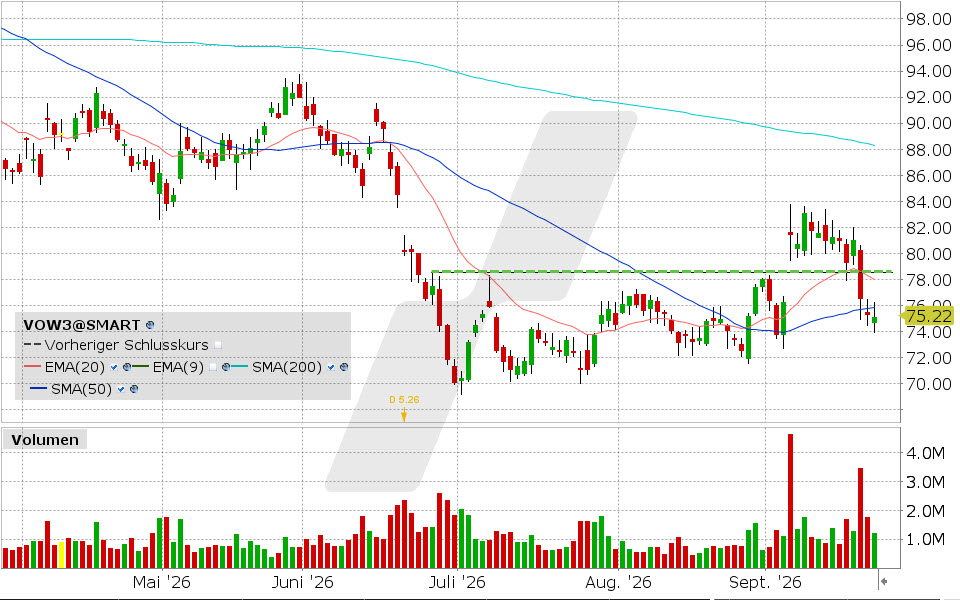 Volkswagen, Aktie: Chart vom 22.09.2026, Kurs: 75.12 EUR, Kürzel: VOW3 | Quelle: TWS | Online Broker LYNX