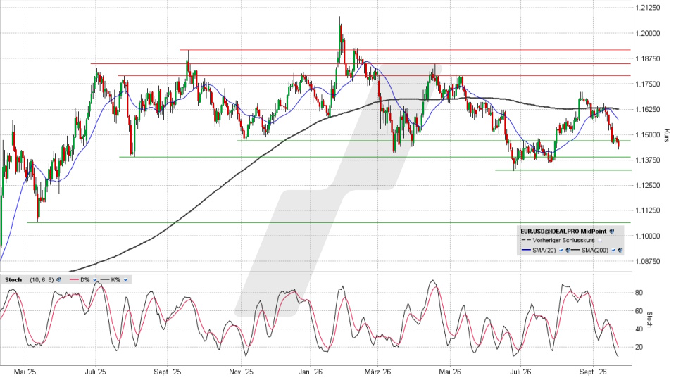 Euro/US-Dollar: Chart auf Tagesbasis vom 22.09.2026, Kurs 1,1441 US-Dollar, Kürzel: EUR.USD | Quelle: TWS | Online Broker LYNX