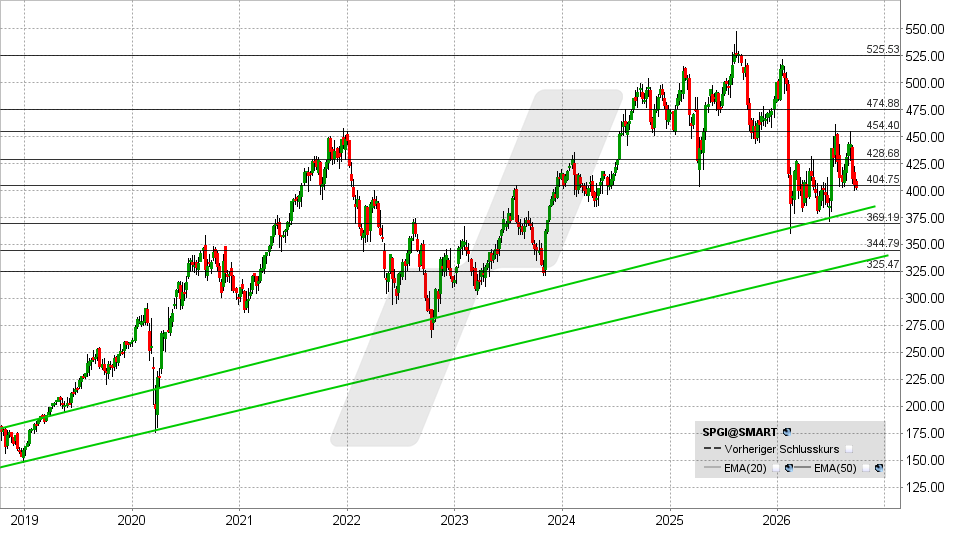 S&P Global Aktie: Chart vom 23.09.2026, Kurs: 403,60 USD – Kürzel: SPGI | Quelle: TWS | Online Broker LYNX 