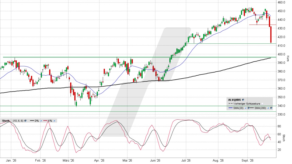 Allianz Aktie: Chart vom 23.09.2026, Kurs 413,10 Euro, Kürzel: ALV | Quelle: TWS | Online Broker LYNX
