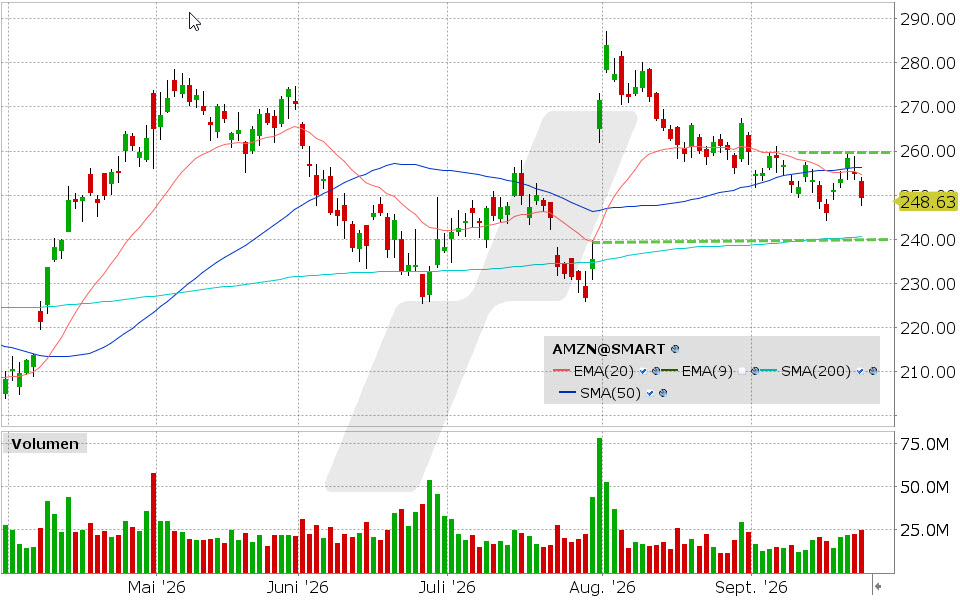 Amazon, Aktie: Chart vom 23.09.2026, Kurs: 249.27 USD, Kürzel: AMZN | Quelle: TWS | Online Broker LYNX