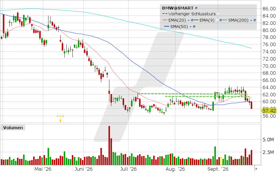 BMW, Aktie: Chart vom 23.09.2026, Kurs: 57.88 EUR, Kürzel: BMW | Quelle: TWS | Online Broker LYNX