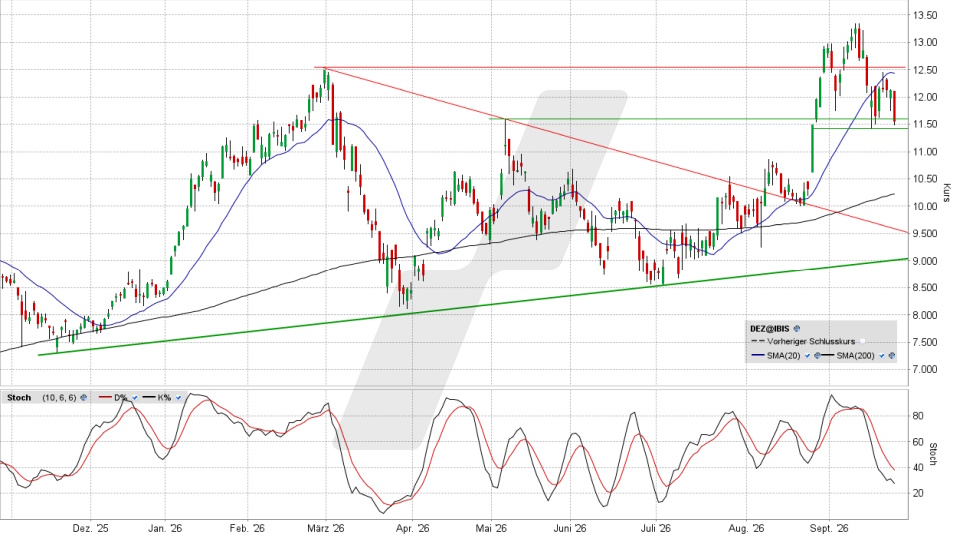 DEUTZ Aktie: Chart vom 23.09.2026, Kurs 11,48 Euro, Kürzel: DEZ | Quelle: TWS | Online Broker LYNX