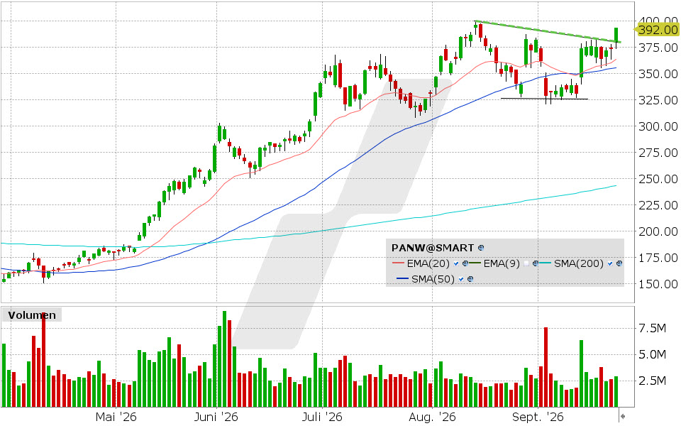 Palo Alto, Aktie: Chart vom 23.09.2026, Kurs: 393.30 USD, Kürzel: PANW | Quelle: TWS | Online Broker LYNX